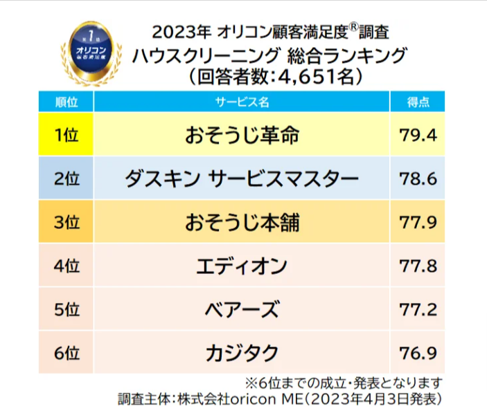 オリコン顧客満足度調査の表