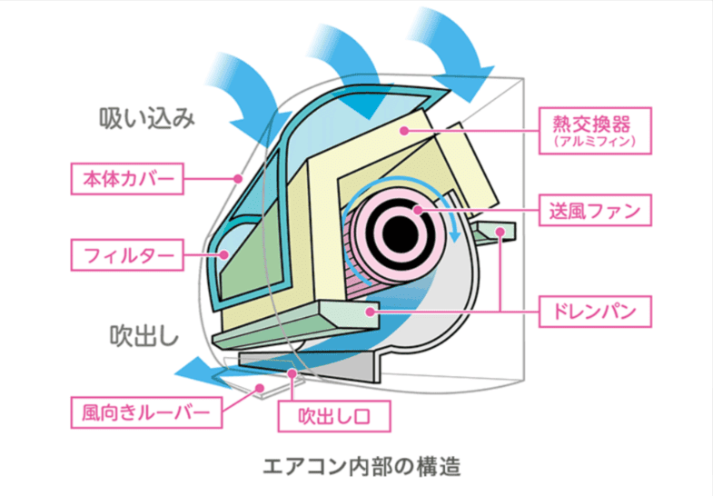 エアコン内部の構造の画像